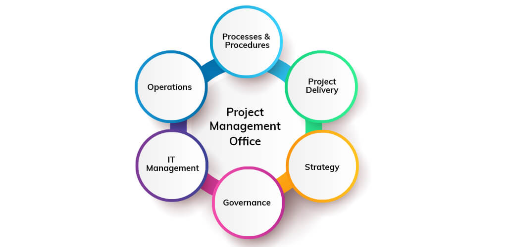 Project Management Office and Its Role | Orangescrum Tutorial